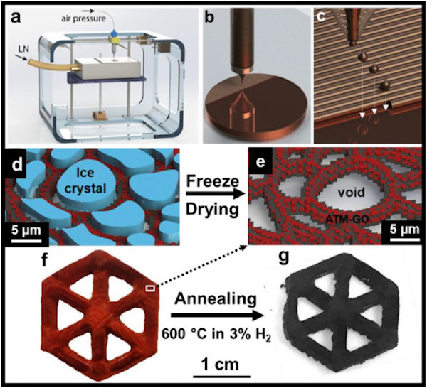 Researchers Freeze-Print Graphene Battery Anodes