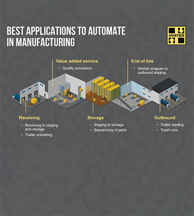 Best applications to automate in manufacturing