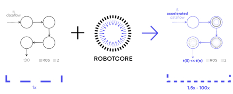 Acceleration Robotics Launches ROBOTCORE to Speed up ROS 2 Processing