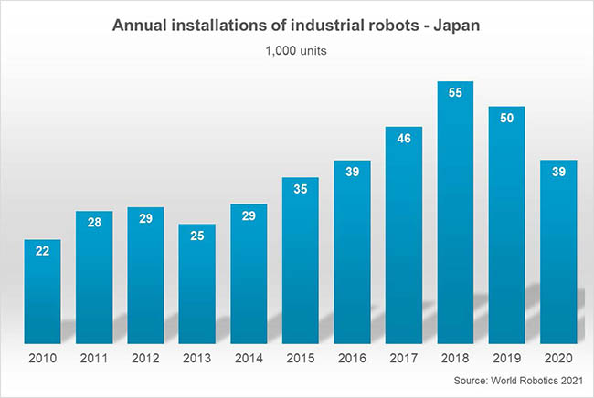 frisk udgifterne bud 10 Industrial and Service Robotics Trends in the IFR's World Robotics 2021  Report - Robotics 24/7
