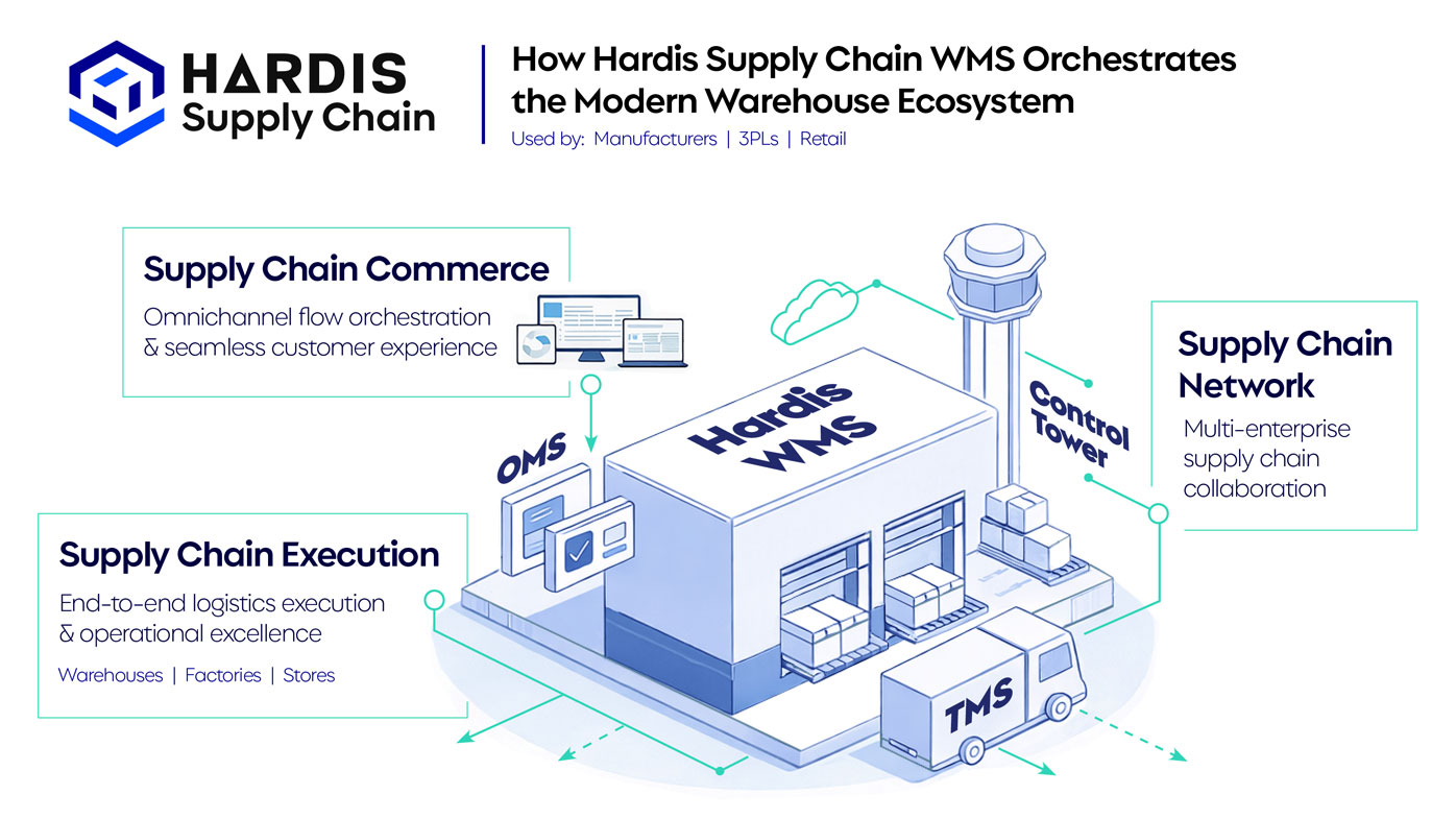 Hardis Supply Chain will highlight its cloud-native platform and its expanding North American operations. At the center of Hardis Supply Chain’s MODEX presence is Hardis WMS, a highly configurable, cloud-based warehouse management system designed to manage complex, high-volume environments. Built for retailers, manufacturers, and 3PLs, Hardis WMS delivers real-time visibility and execution across B2B, B2C, omnichannel and regulated flows. The system enables organizations to maintain control during demand spikes, improve decision-making, and ensure full inventory traceability. Hardis WMS goes beyond traditional warehouse execution by embedding WES capabilities that synchronize people, robotics and mechanized systems in real-time. Its vendor-agnostic approach allows easy orchestration of AMRs, ASRS, conveyors and goods-to-person systems, helping companies maximize automation investments without locking into a single provider. No-code workflow configuration further enables rapid adaptation to evolving operational requirements without heavy IT dependency. Hardis Supply Chain, hardis-supplychain.com, Booth A2109